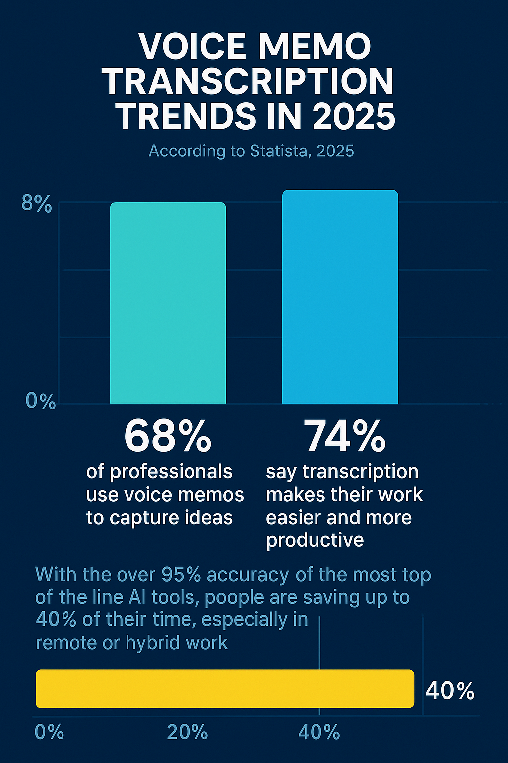Voice Memo Transcription Trends in 2025